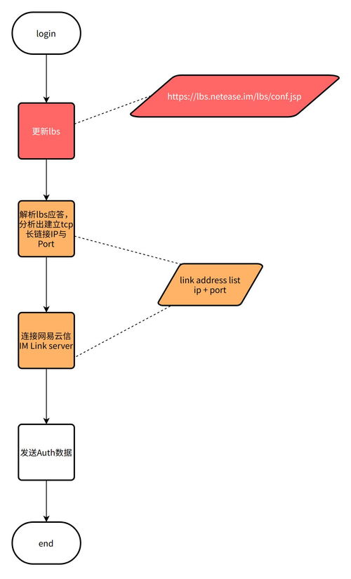 網易云信IM SDK服務高可用技術方案與生物技術開發服務的融合實踐